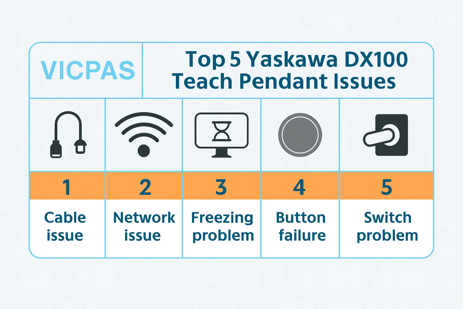 Infographic: Top 5 Yaskawa DX100 Teach Pendant Issues with icons and KernfixS branding