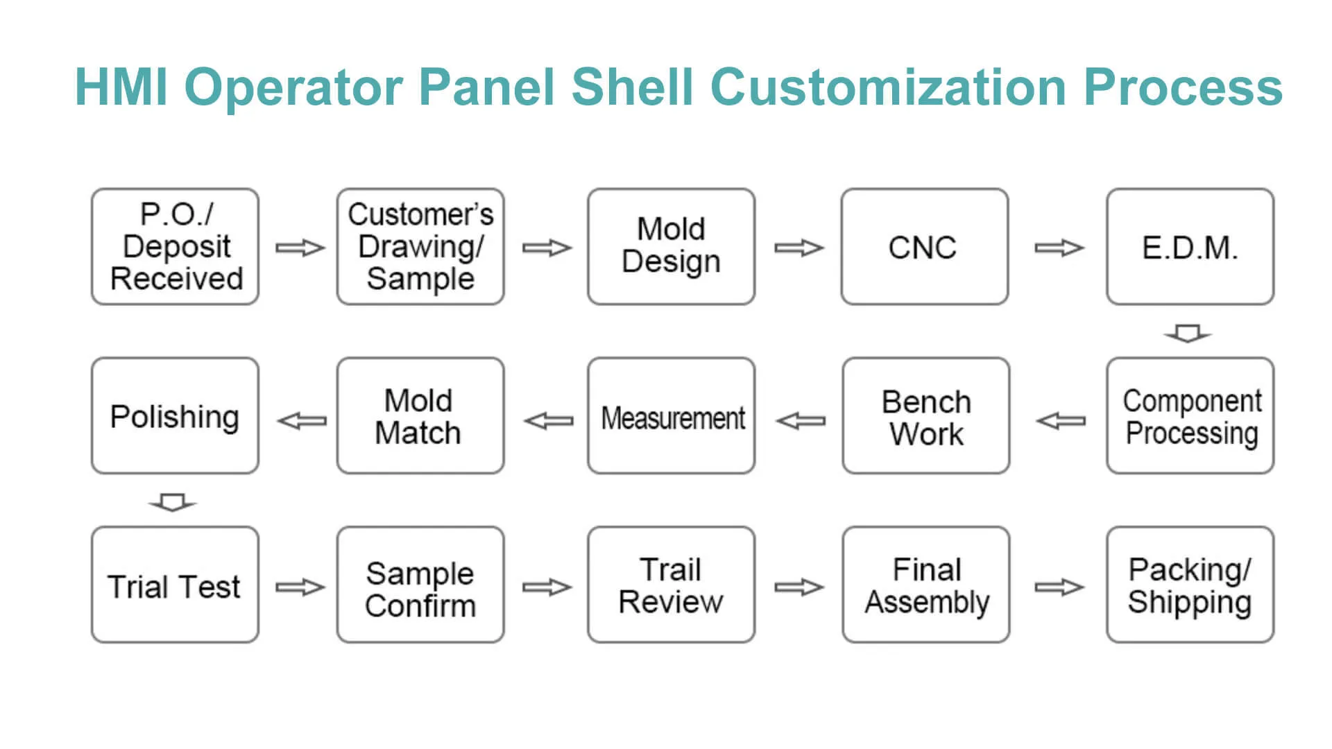 HMI Operator Panel Shell Customization Process
