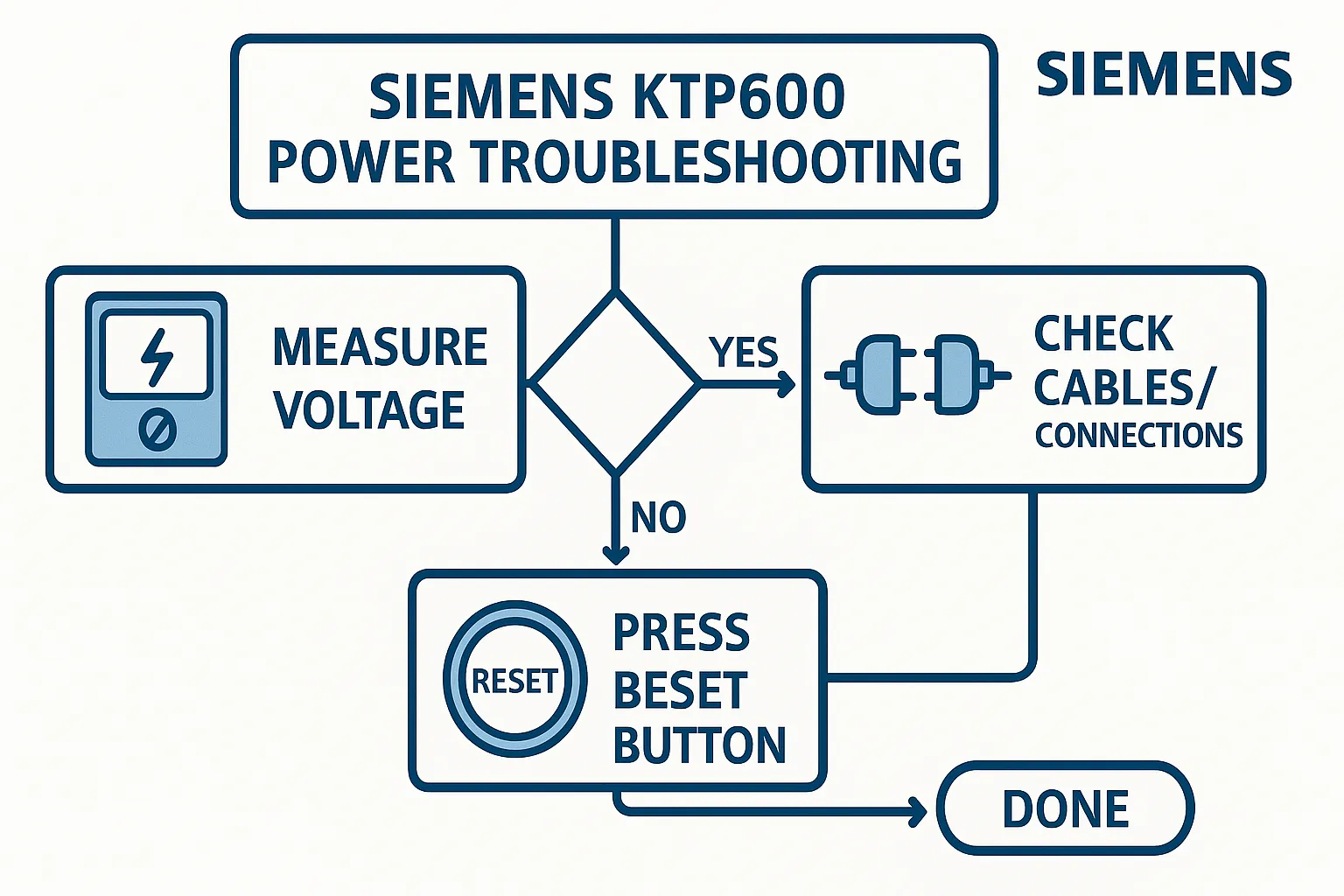 Flowchart for Siemens KTP600 power troubleshooting