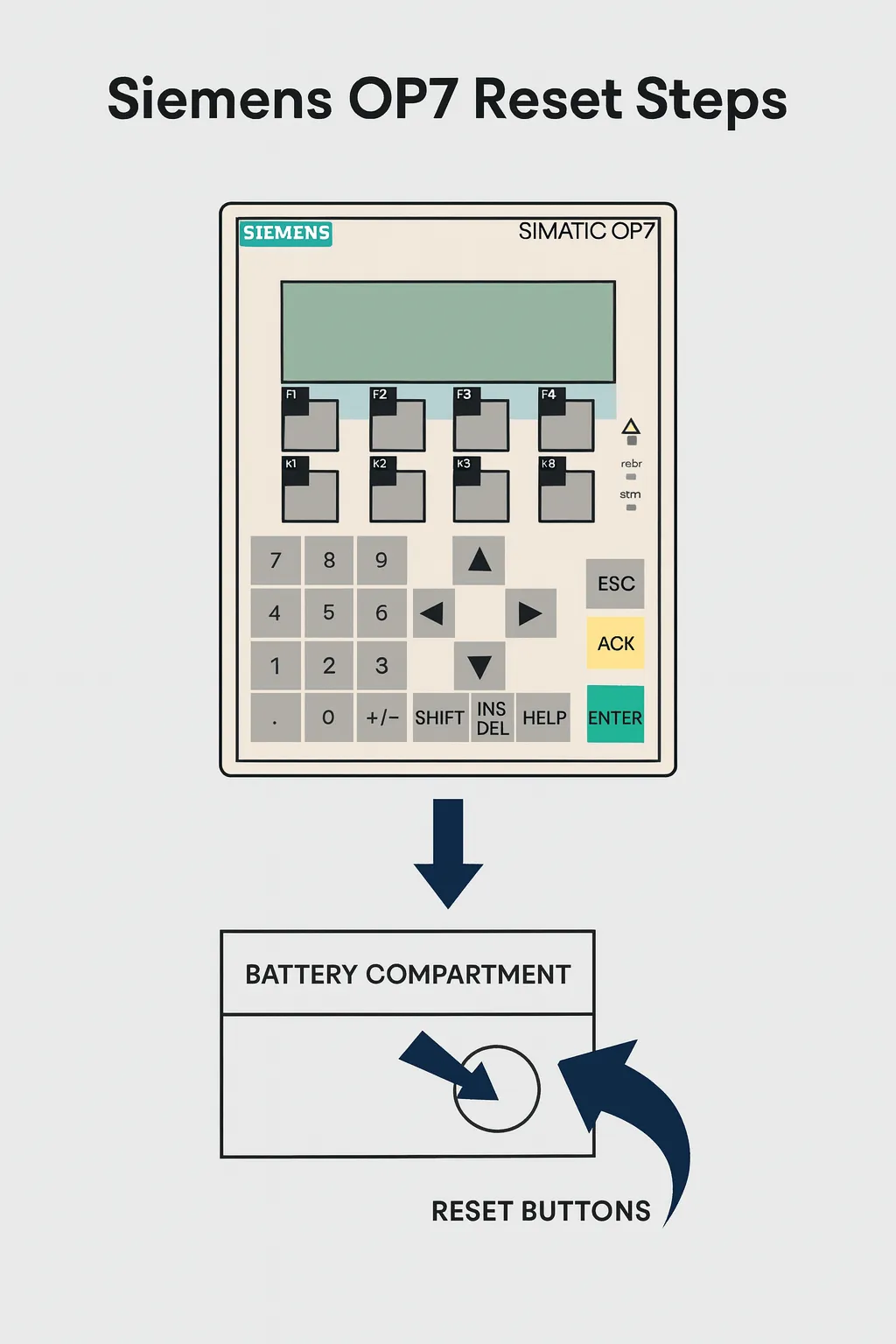 Close-up of Siemens OP7 front panel showing membrane keys and monochrome display