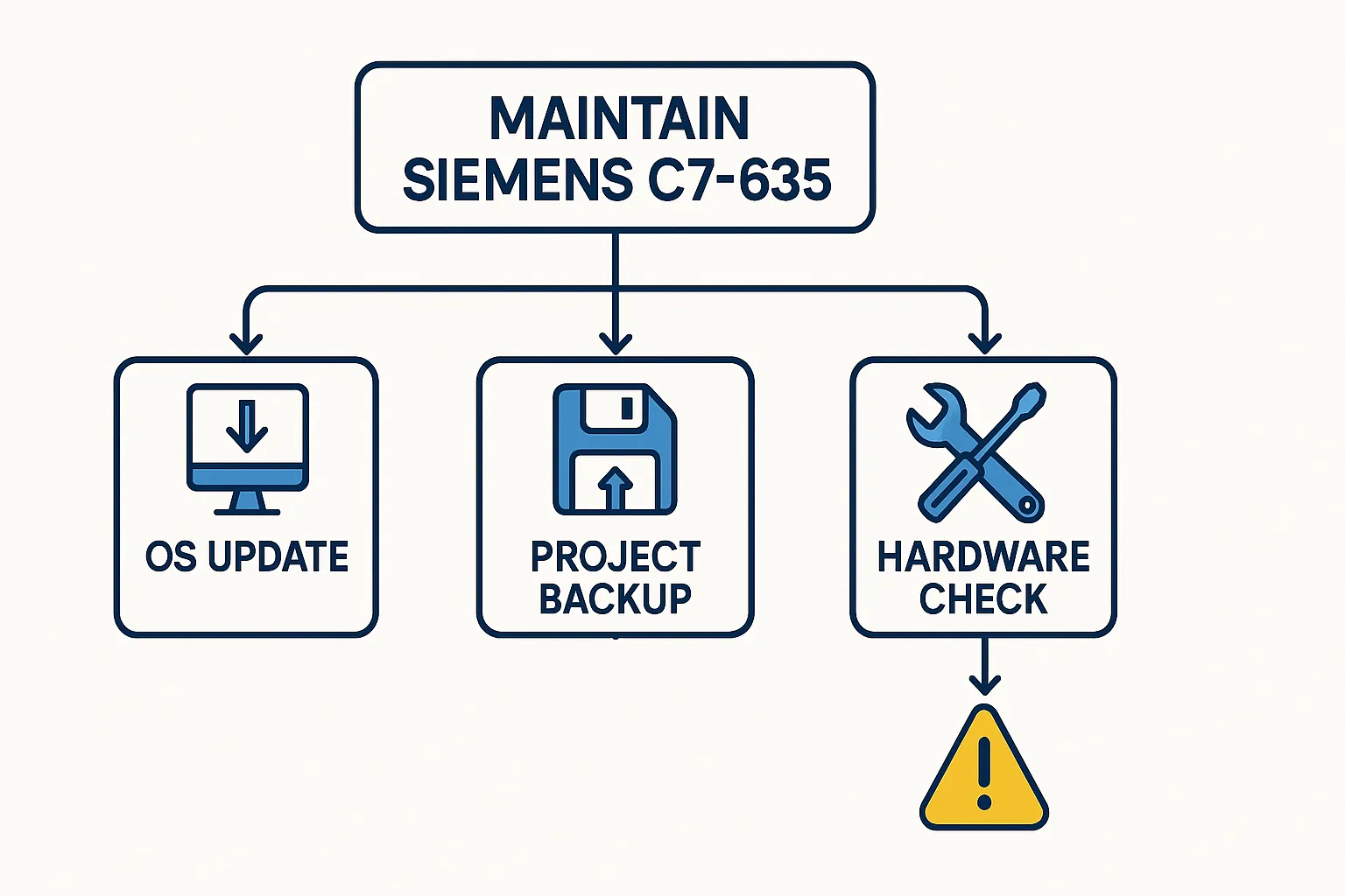 Siemens C7-635 maintenance flowchart