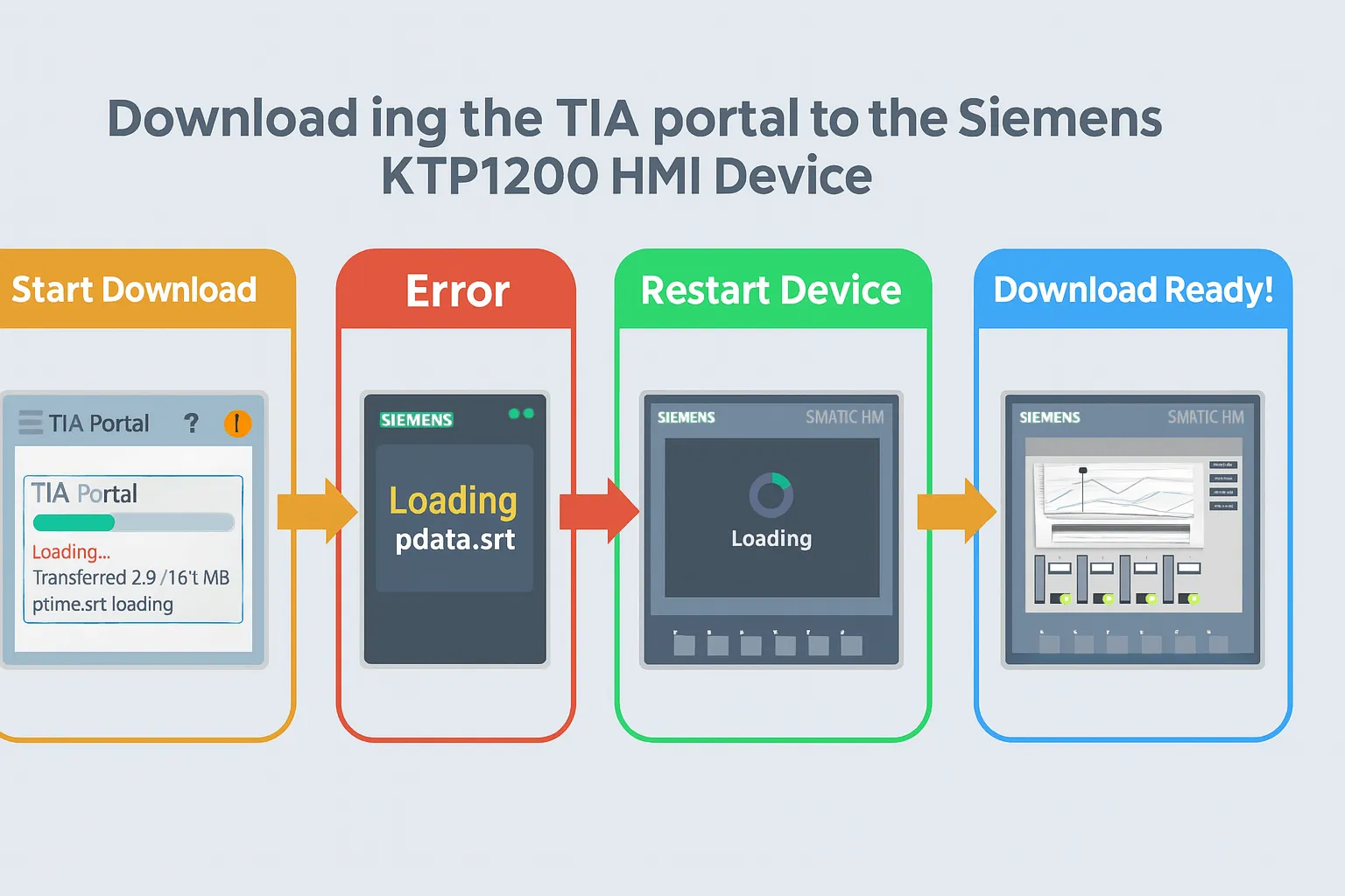 TIA Portal download process infographic