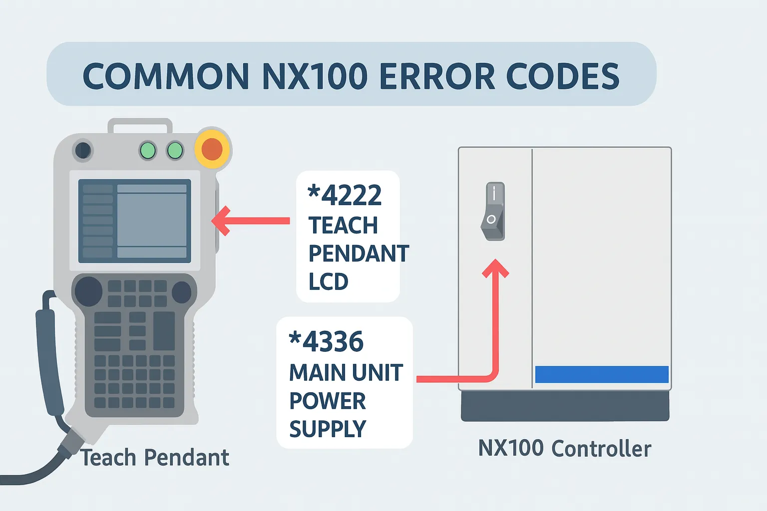 Infographic of common NX100 error codes like 4222 and 4336