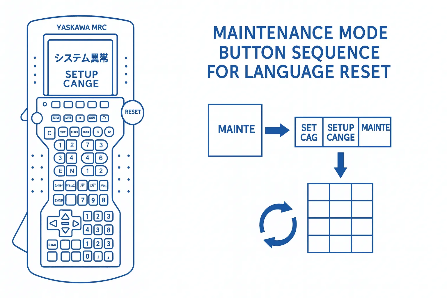 Illustrative diagram of Yaskawa MRC Teach Pendant screen with Japanese text and maintenance mode button sequence