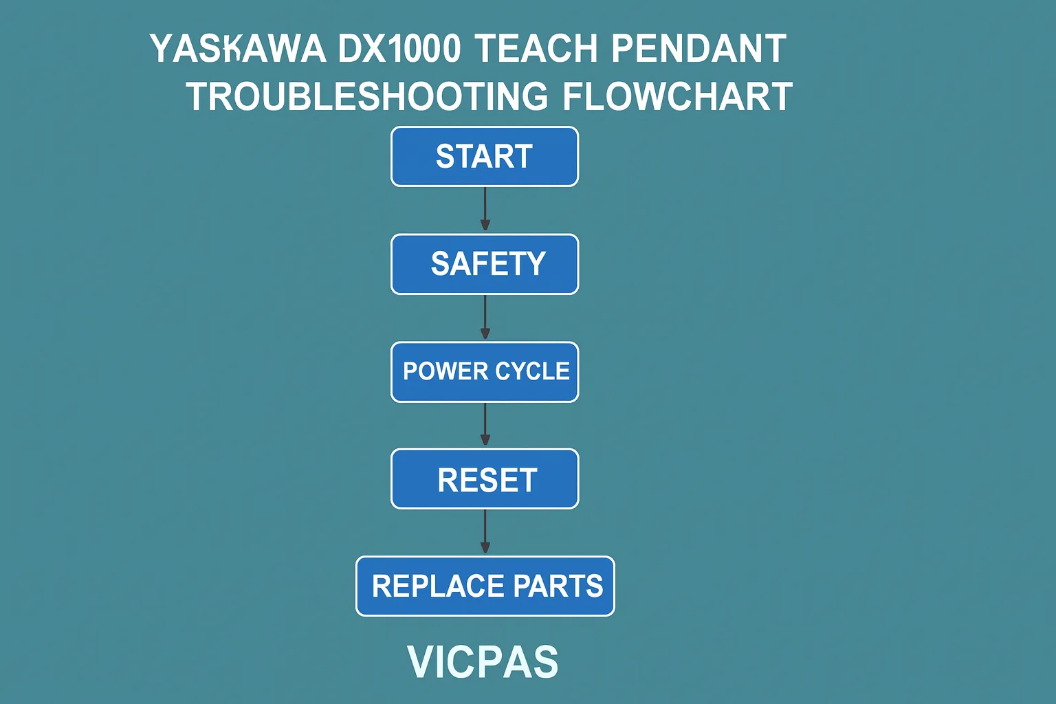 Step-by-step troubleshooting flowchart for Yaskawa DX100 Teach Pendant with KernfixS branding