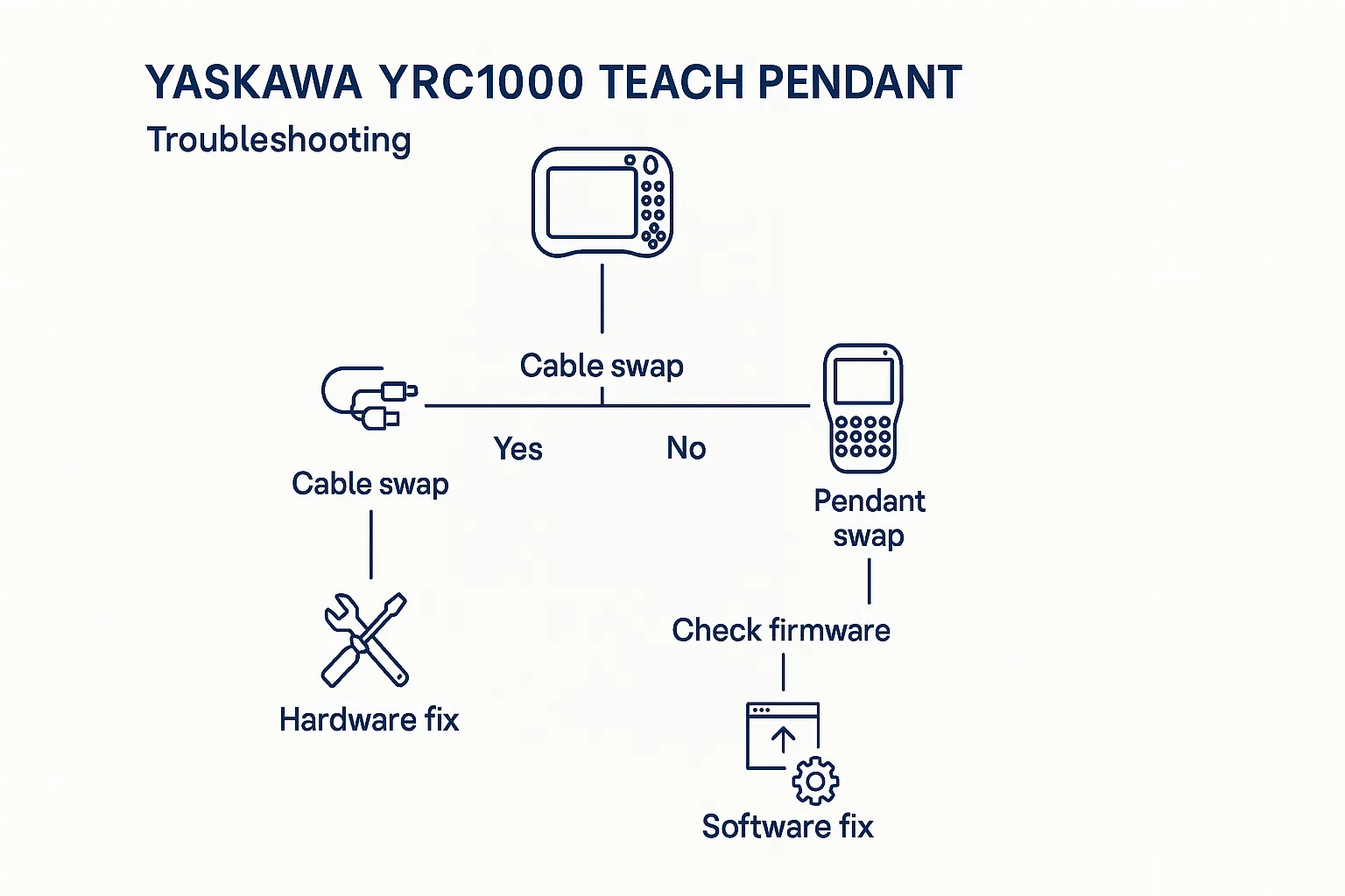 Decision tree flowchart for Yaskawa YRC1000 Teach Pendant troubleshooting